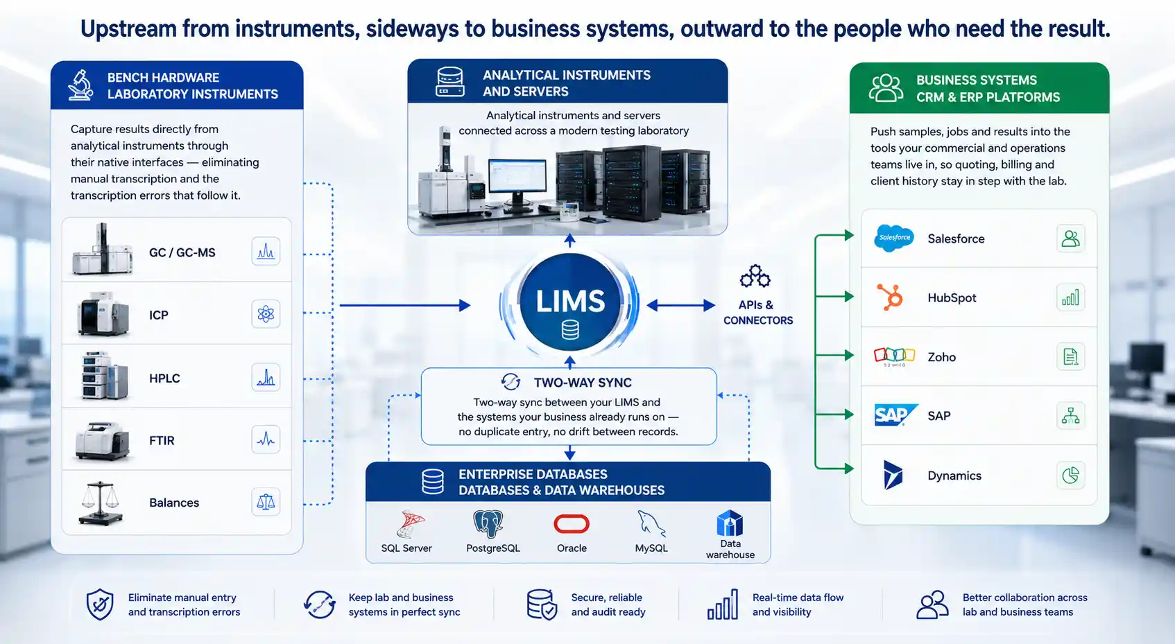 Analytical instruments and servers connected across a modern testing laboratory